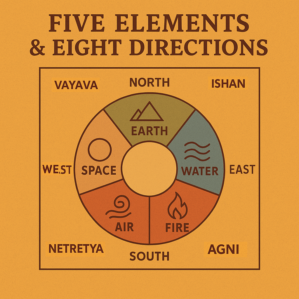 Diagram illustrating the five elements and eight directions of Vastu